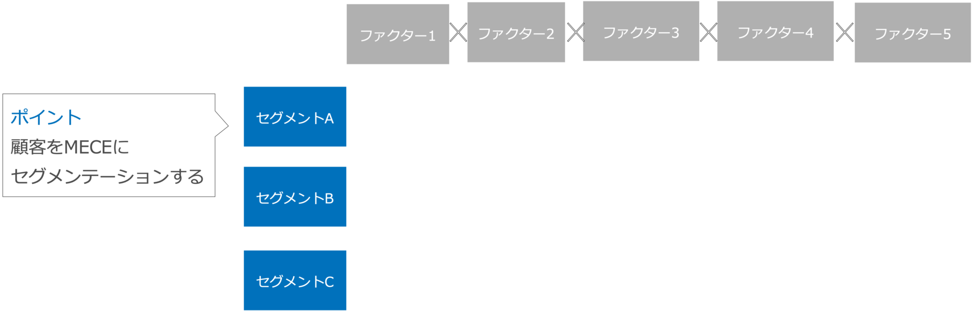 フェルミ推定におけるセグメンテーションのイメージ図