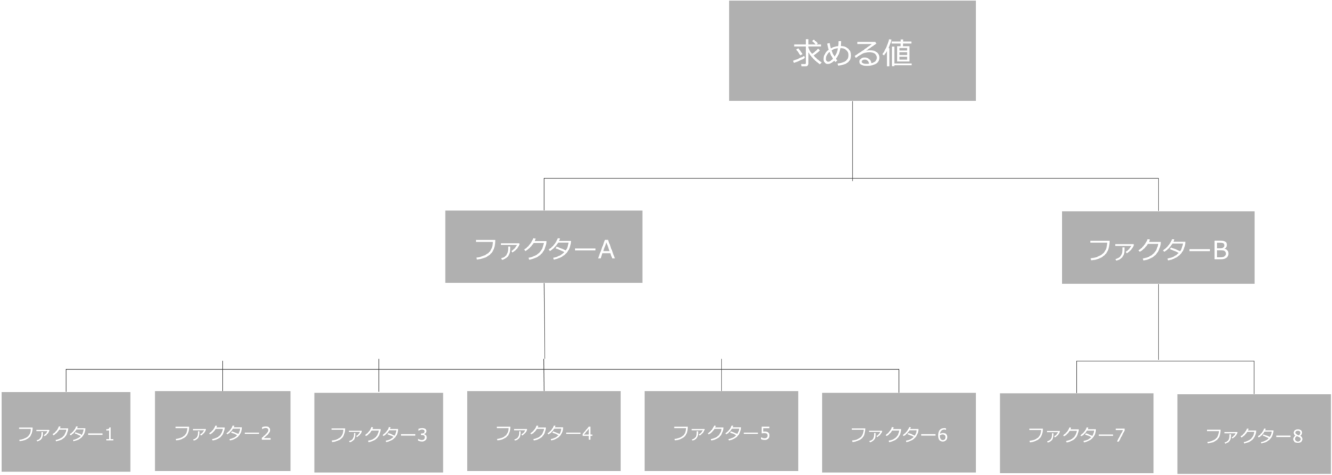フェルミ推定における構造化のイメージ