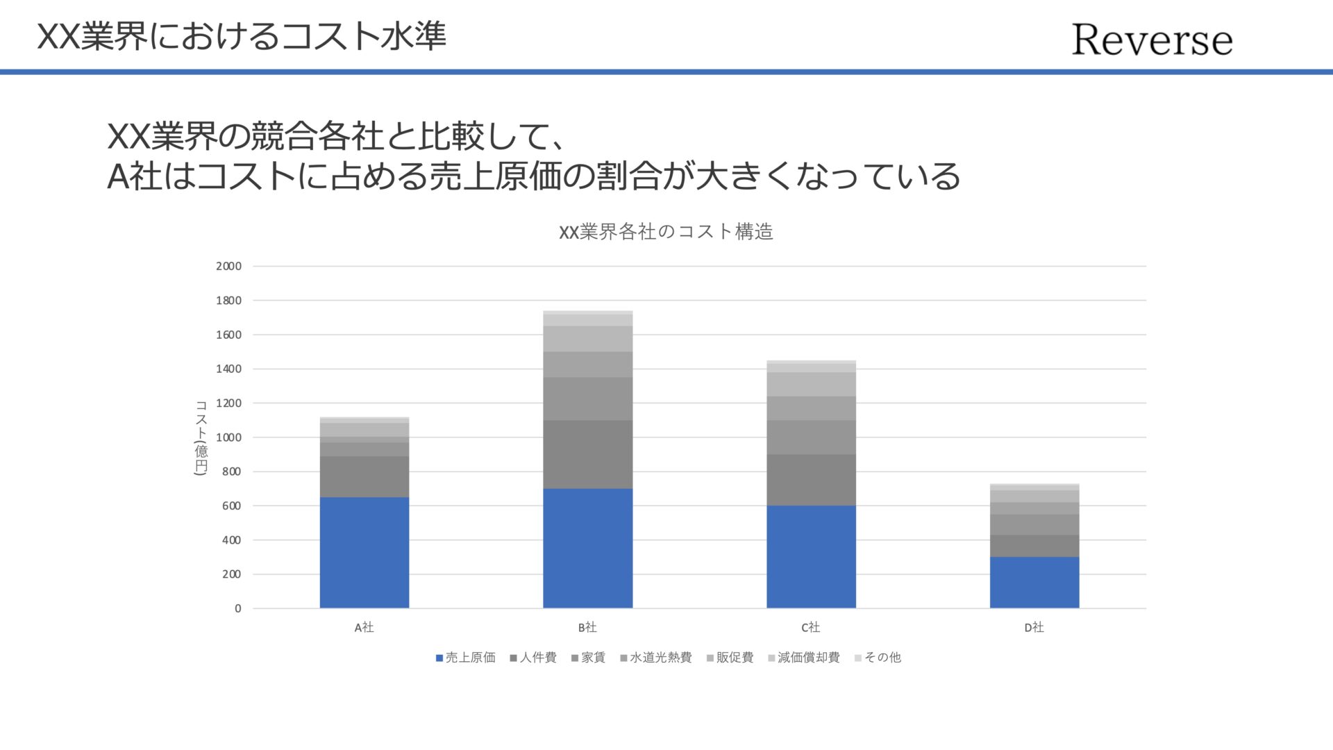 コスト水準を表す縦棒グラフ