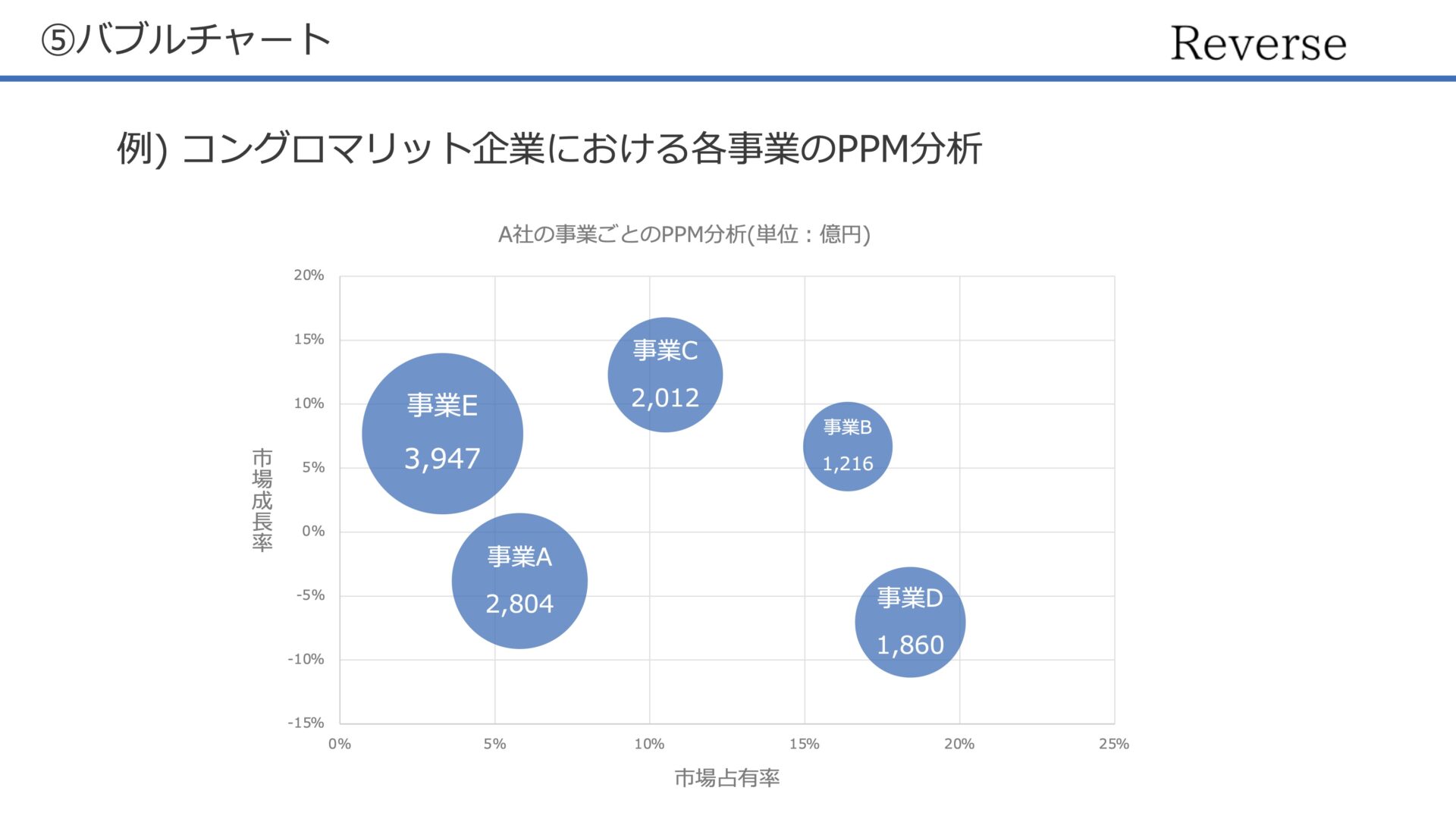 バブルチャートの例