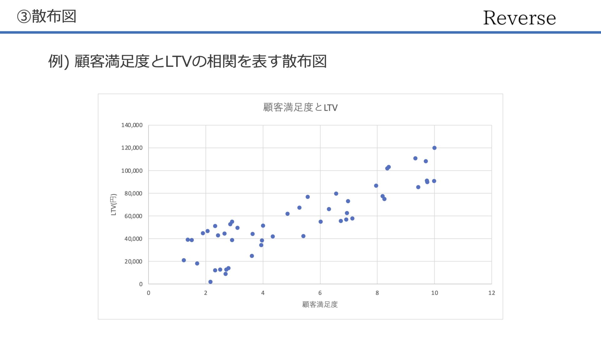 散布図の例