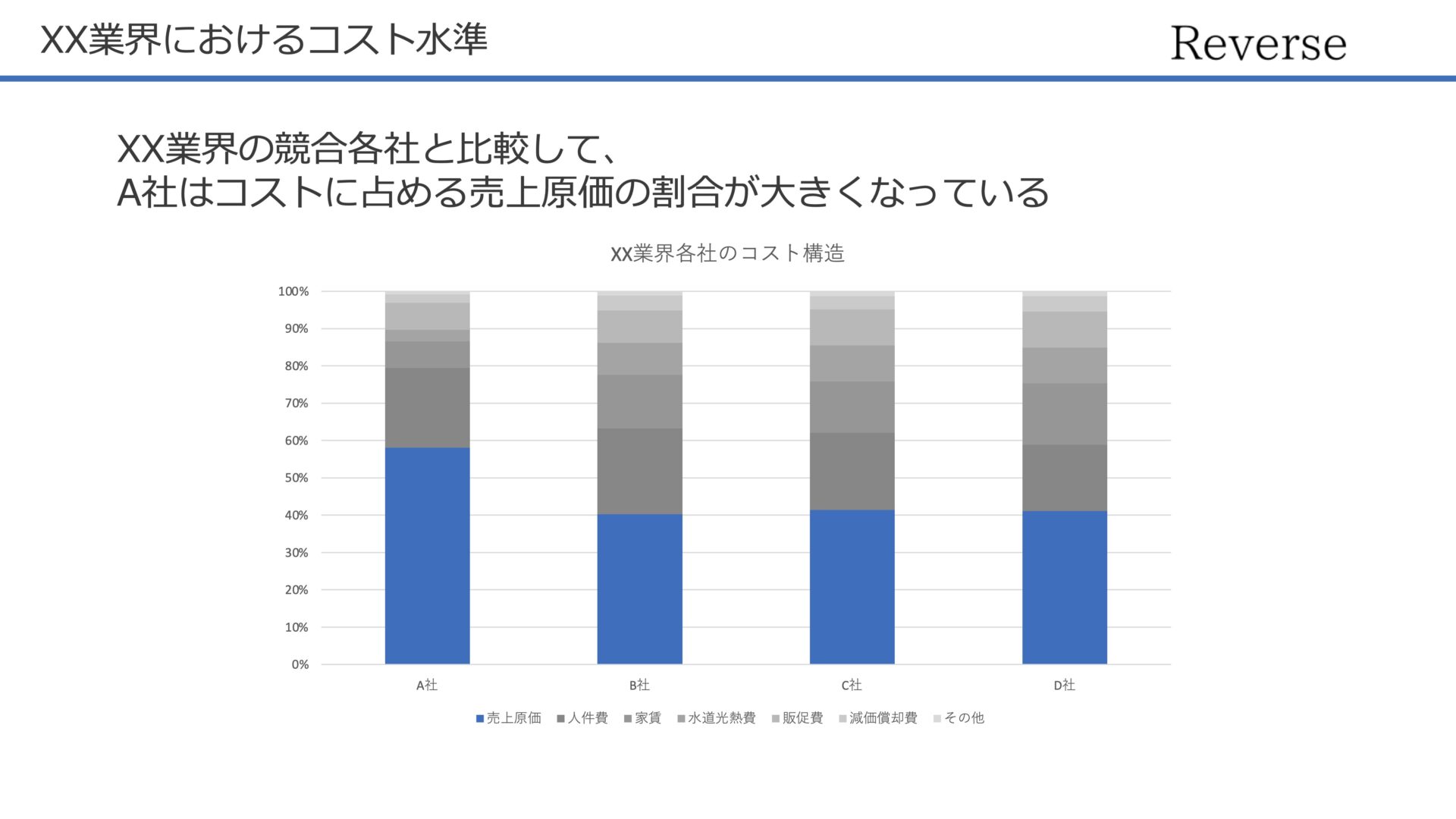 コスト水準を表す100%積み上げ縦棒グラフ