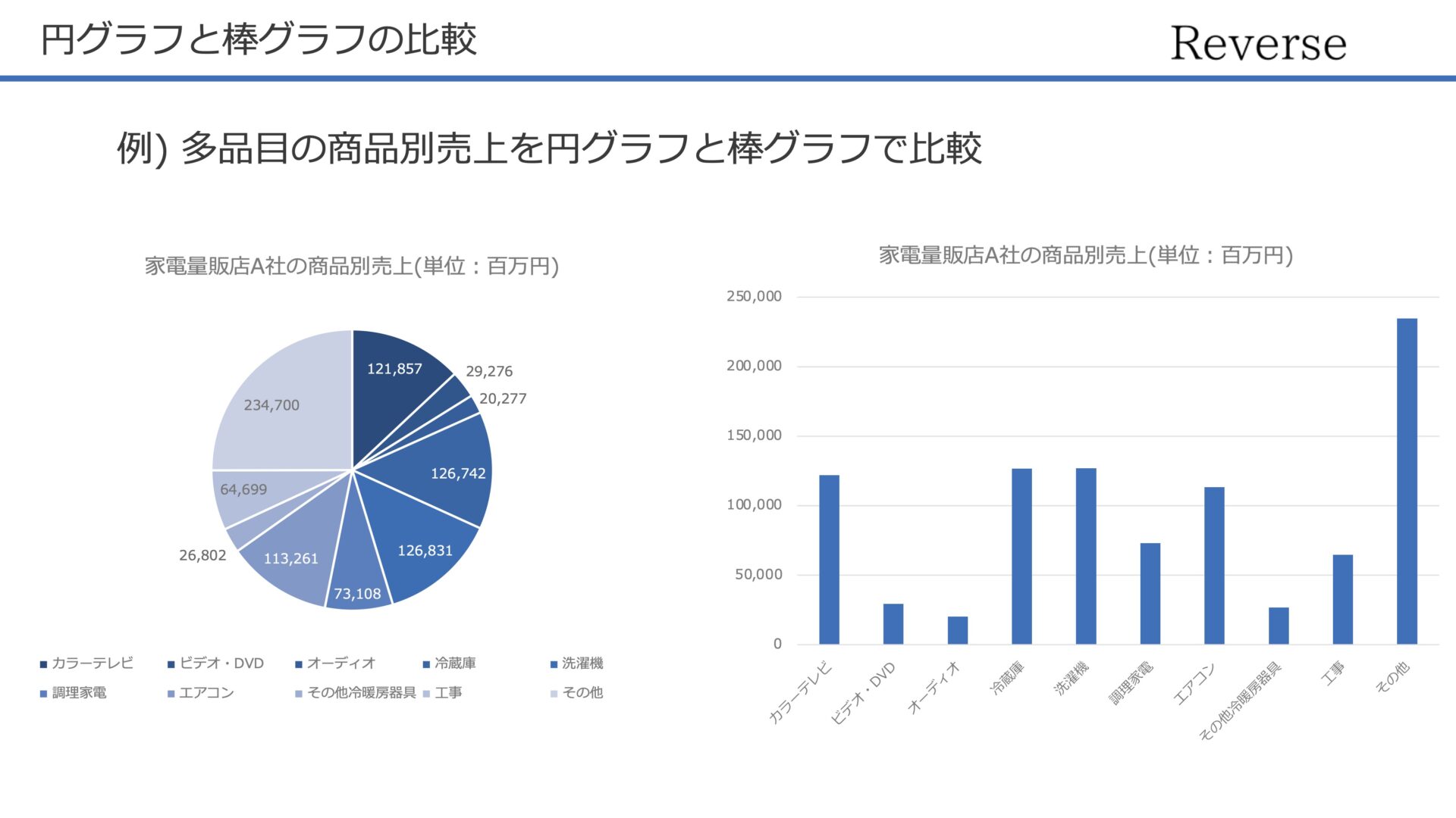 円グラフと棒グラフの比較