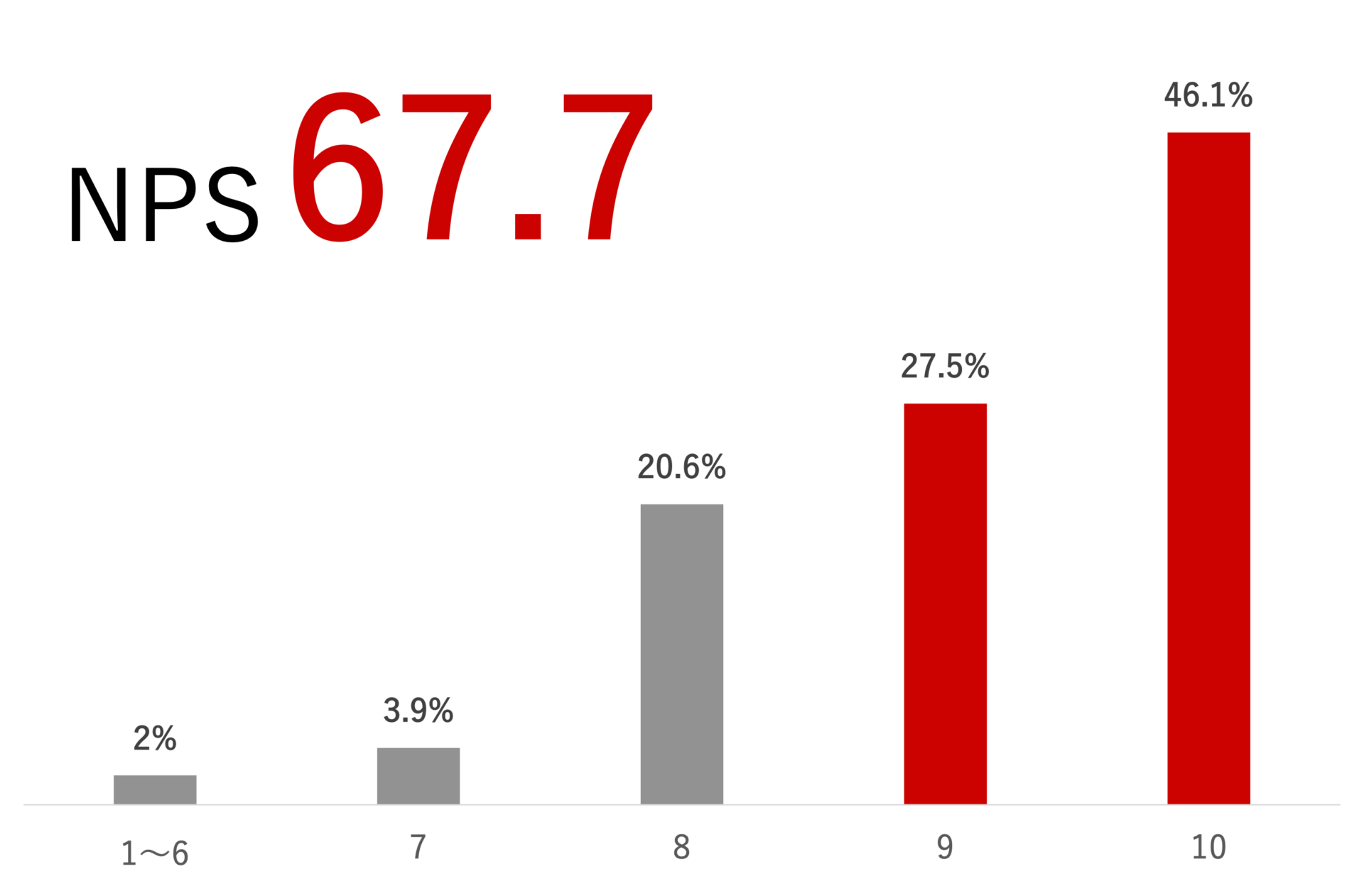 NPS 67.7